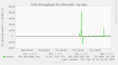 Disk throughput for /dev/sdd