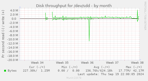 Disk throughput for /dev/sdd