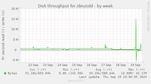 Disk throughput for /dev/sdd