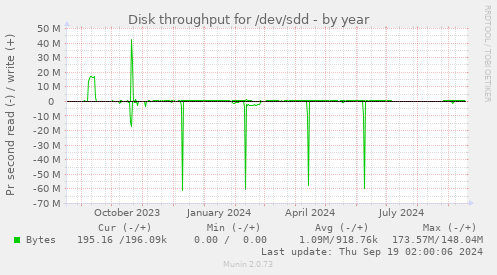 Disk throughput for /dev/sdd