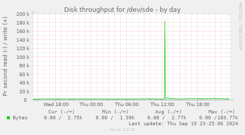 Disk throughput for /dev/sde