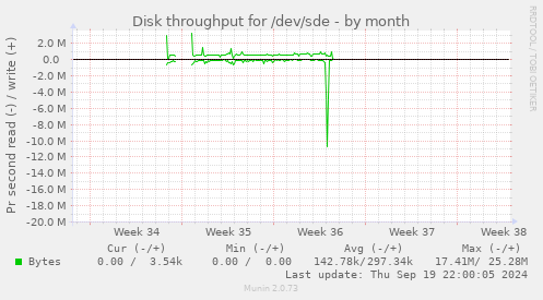 Disk throughput for /dev/sde