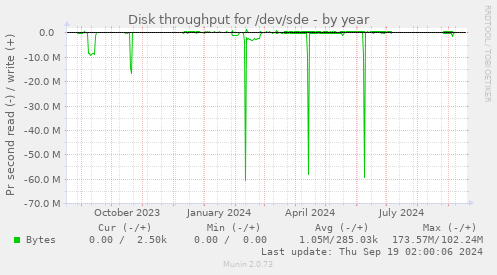 Disk throughput for /dev/sde