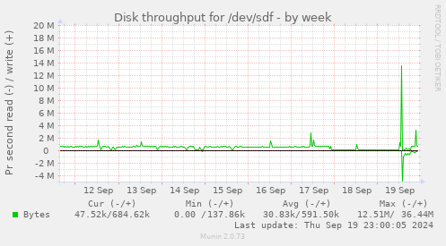 Disk throughput for /dev/sdf