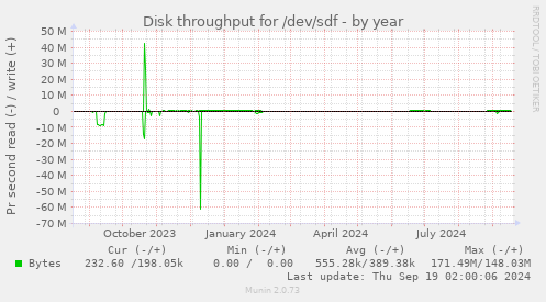 Disk throughput for /dev/sdf