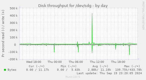 Disk throughput for /dev/sdg