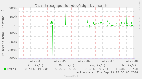 Disk throughput for /dev/sdg