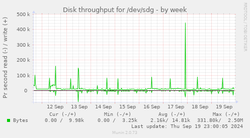 Disk throughput for /dev/sdg