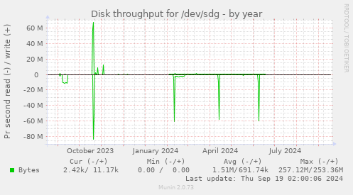 Disk throughput for /dev/sdg