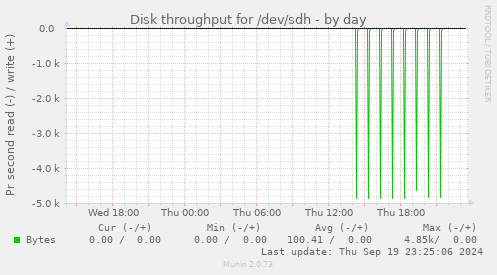 Disk throughput for /dev/sdh