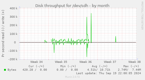 Disk throughput for /dev/sdh