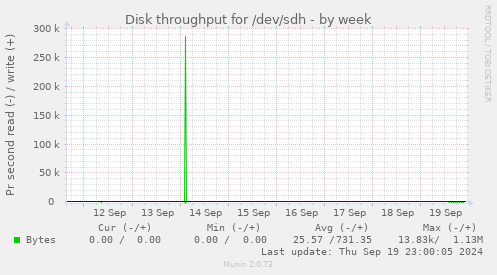 Disk throughput for /dev/sdh