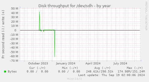 Disk throughput for /dev/sdh