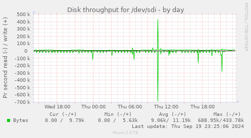 Disk throughput for /dev/sdi