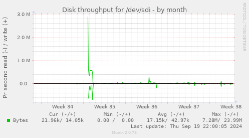 Disk throughput for /dev/sdi