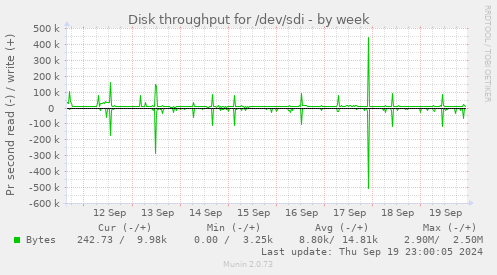 Disk throughput for /dev/sdi