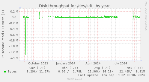 Disk throughput for /dev/sdi