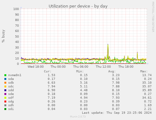 Utilization per device