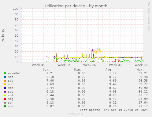 Utilization per device