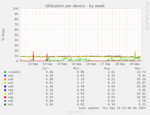 Utilization per device