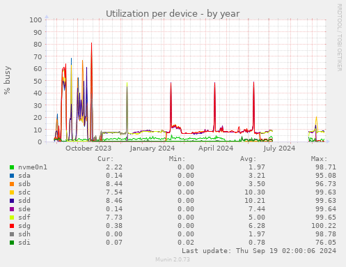 Utilization per device