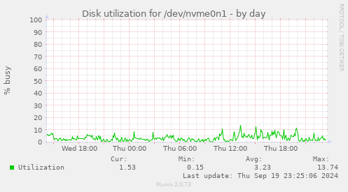 Disk utilization for /dev/nvme0n1