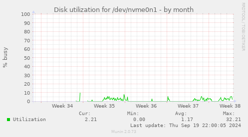 Disk utilization for /dev/nvme0n1