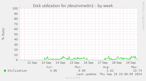 Disk utilization for /dev/nvme0n1