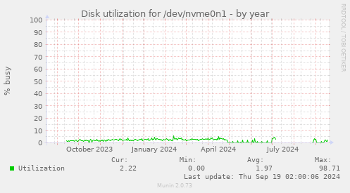 Disk utilization for /dev/nvme0n1