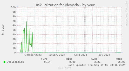 Disk utilization for /dev/sda