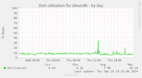 Disk utilization for /dev/sdb