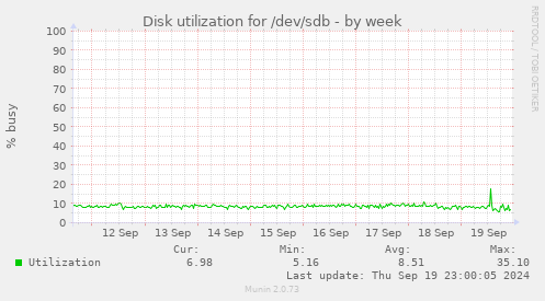 Disk utilization for /dev/sdb