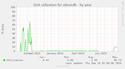 Disk utilization for /dev/sdb