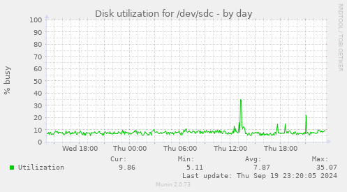 Disk utilization for /dev/sdc