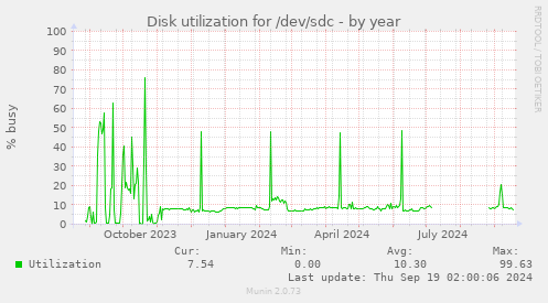 Disk utilization for /dev/sdc