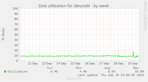 Disk utilization for /dev/sdd