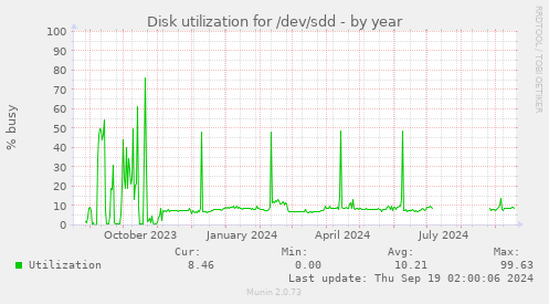 Disk utilization for /dev/sdd