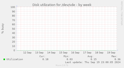 Disk utilization for /dev/sde