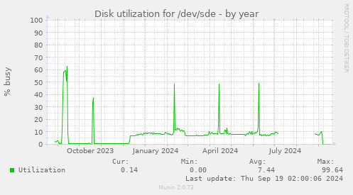 Disk utilization for /dev/sde