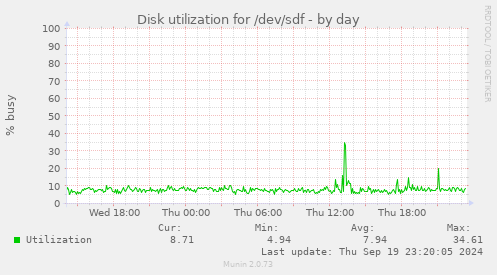 Disk utilization for /dev/sdf