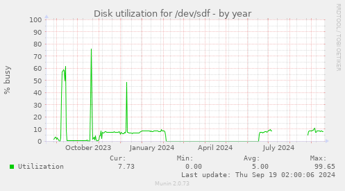 Disk utilization for /dev/sdf