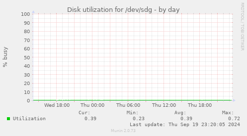 Disk utilization for /dev/sdg