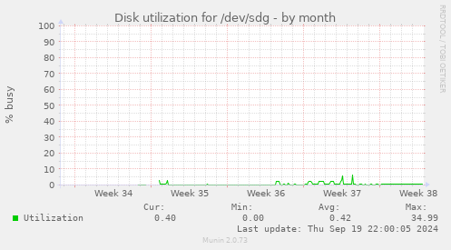 Disk utilization for /dev/sdg