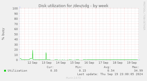 Disk utilization for /dev/sdg