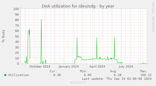 Disk utilization for /dev/sdg