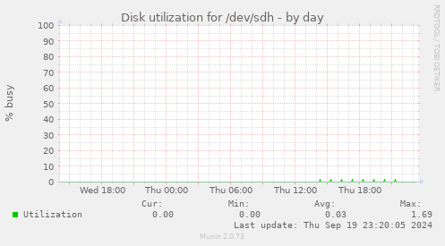 Disk utilization for /dev/sdh