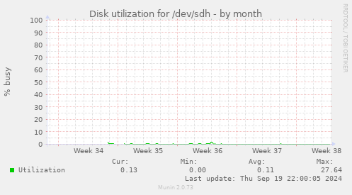 Disk utilization for /dev/sdh