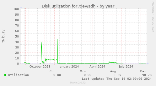 Disk utilization for /dev/sdh