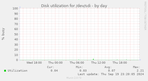 Disk utilization for /dev/sdi