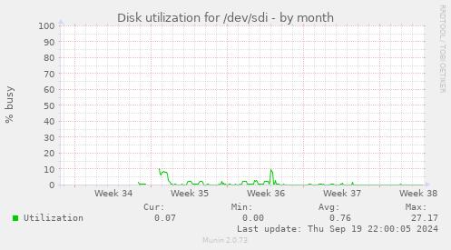 Disk utilization for /dev/sdi